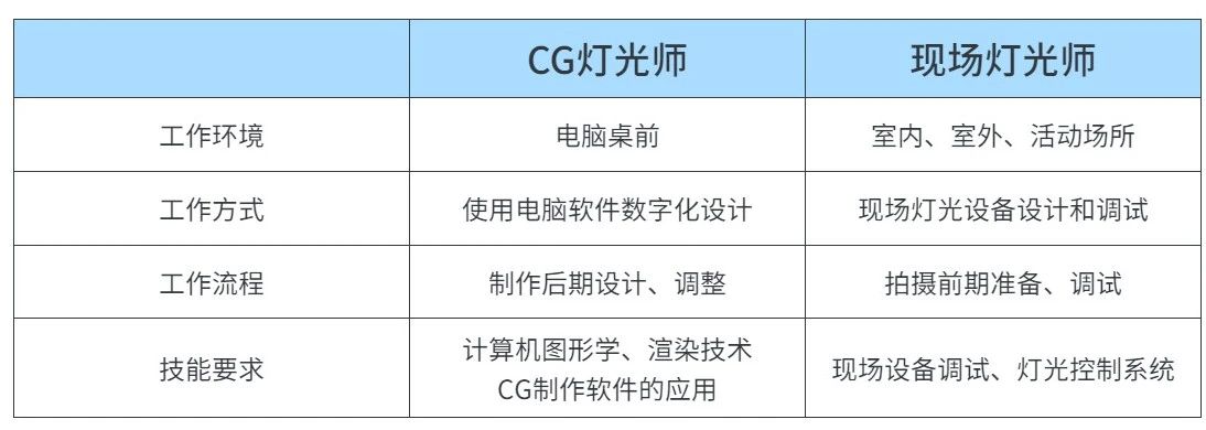 什么是CG灯光师