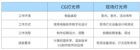 什么是CG灯光师