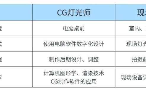 什么是CG灯光师